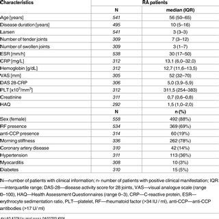 Demographic And Clinical Characteristics Of The Ra Patients With Cvd