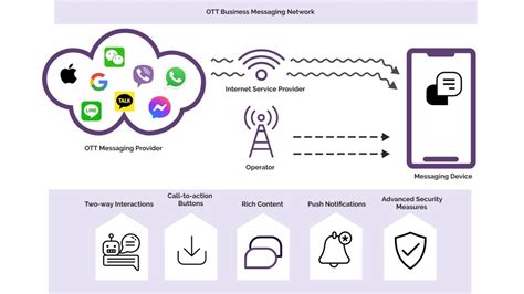 Ott Business Messaging Growth Set To Cannibalise Sms Report Digital