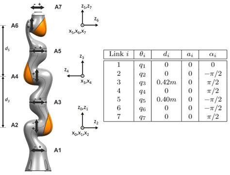 Mdh Parameters And Link Frames Of The Kuka Lbr Iiwa 14 R820 Download Scientific Diagram