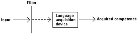 The Affective Filter & Language Learning | FabuLingua