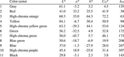 Cielab Color Attributes L A B Of The Color Centers Calculated