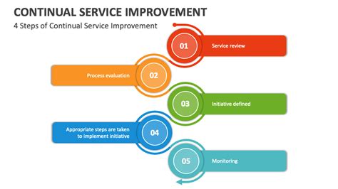 Continual Service Improvement Powerpoint Presentation Slides Ppt Template