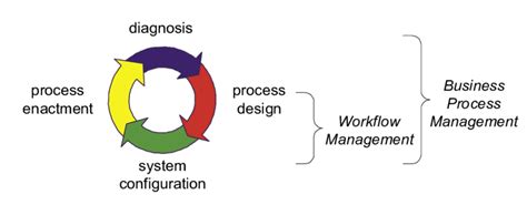 BPM Life Cycle Workflow Management Vs Business Process Management 54