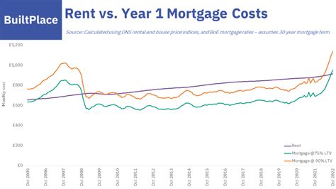 Housing Market Charts – BuiltPlace