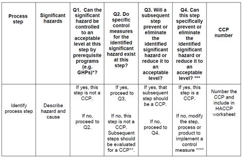 Revised Ccp Decision Tree Adopted By Codex Haccp Mentor