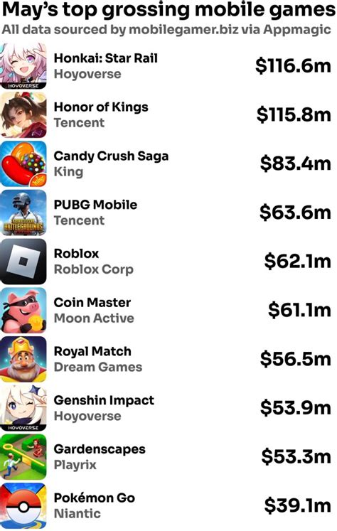 Mays Top Grossing Mobile Games Worldwide Mobilegamerbiz