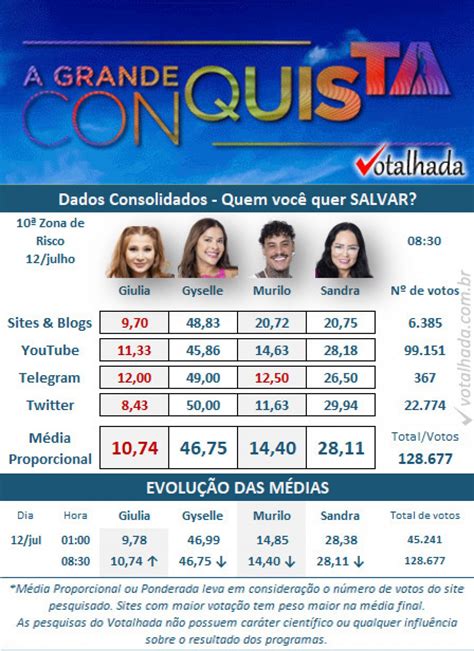 Enquete Votalhada A Grande Conquista Parcial Atualizada Mostra Quem