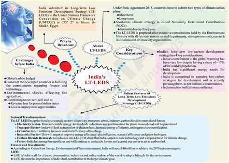 Brain Booster For UPSC State PCS Examination Topic India S LT LEDS