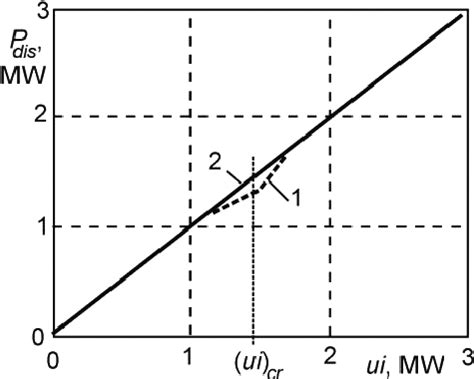 Dependence of dissipated power P dis on the supplied electric power ui... | Download Scientific ...