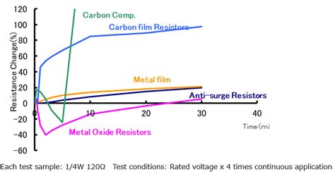 Resistor Failure Modes | Akahane Electronics Industry