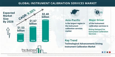 Global Instrument Calibration Services Market Forecast 2024 2033 Estimated Market Size And