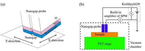 A Schematic Of The Integrated Nanogap Probe On A Sample Surface A Pt