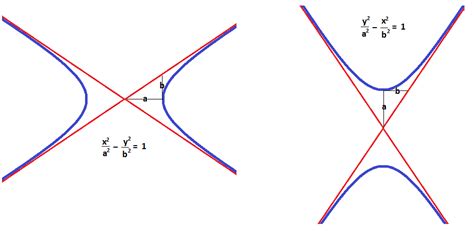 Hyperbola Equation