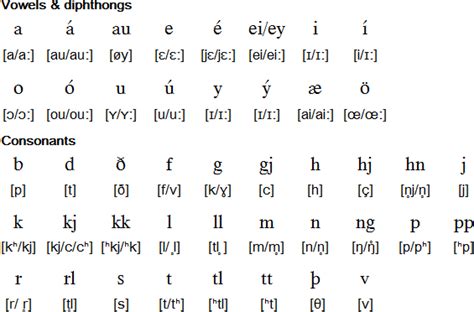 Icelandic language, alphabet and pronunciation | Icelandic language ...