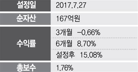 펀드줌인 삼성운용 삼성픽테4차산업글로벌디지털 펀드