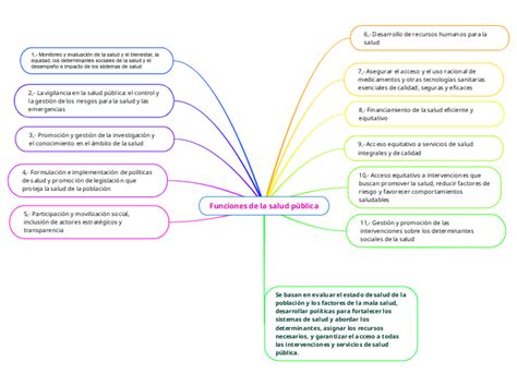 Funciones De La Salud P Blica Mind Map