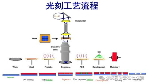 光刻机原理、工艺及结构关键技术的详解； 知乎