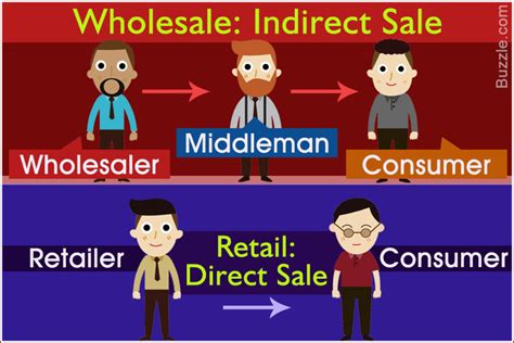 Major Difference Between Wholesaler And Retailer Core Differences