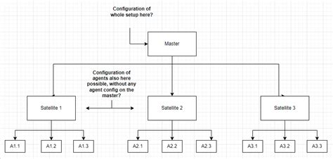 Configuration on satellites - Icinga 2 - Icinga Community