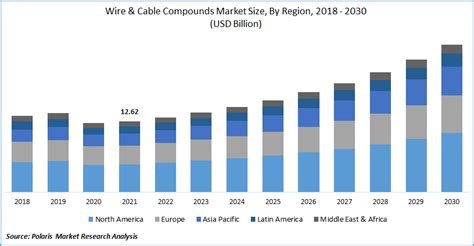 Wire Cable Compounds Market Size Global Report 2022 2030