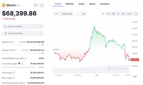 ราคา Bitcoin ร่วงทะลุ 69000 หลัง Mtgox โอน Btc มูลค่า 840 ล้าน