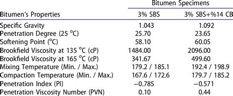 Properties of modified bitumen with 3% SBS and both 3% SBS and 14% CB ...