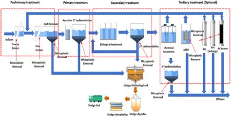 Water Free Full Text Review Of Microplastic Distribution Toxicity Analysis Methods And