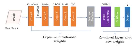 The Customized Resnet50 Architecture Deployed In The Proposed Gender Download Scientific