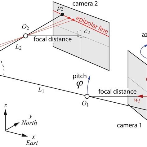 Principle Of Position Calculation By Stereophotogrammetry The 3d