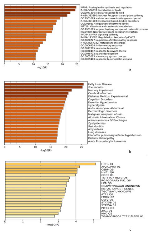 Biological Pathways And Diseases That May Be Involved In Inflammation