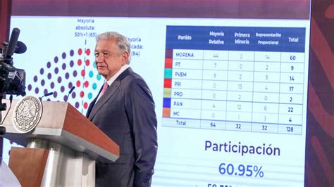 Amlo Exhibe El Trabajo De Las Encuestadoras Por Engaño En Las Elecciones Grupo Milenio