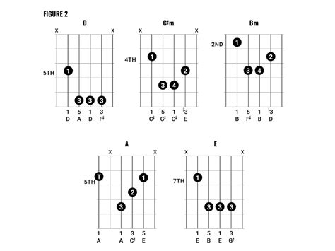 Chord Clinic How To Play Arctic Monkeys Style Chords