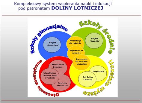 Wsp Praca Biznesu Z Sektorem Nauki W Klastrze Dolina Lotnicza Program