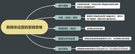 做运营必须了解的营销思维 知乎