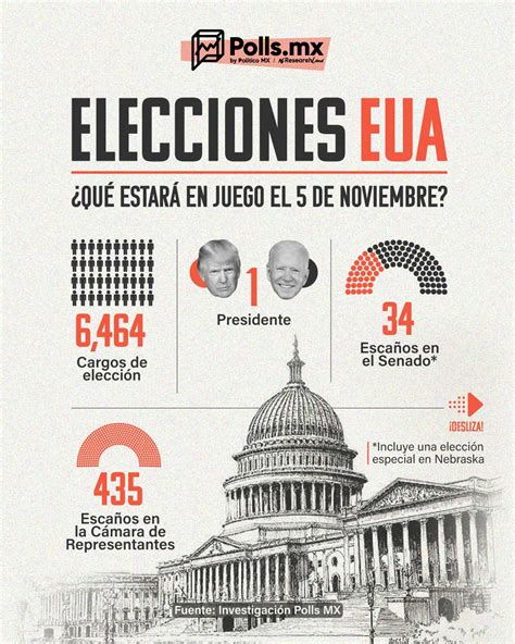 Elecciones Eua ¿qué Estará En Juego En 2024