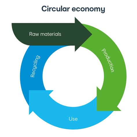 Transitioning To Be Part Of A Circular Economy Target Australia