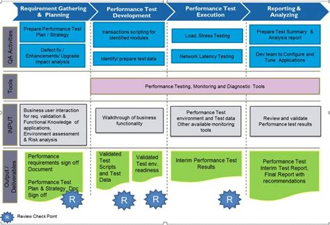 Performance Testing Automation Framework