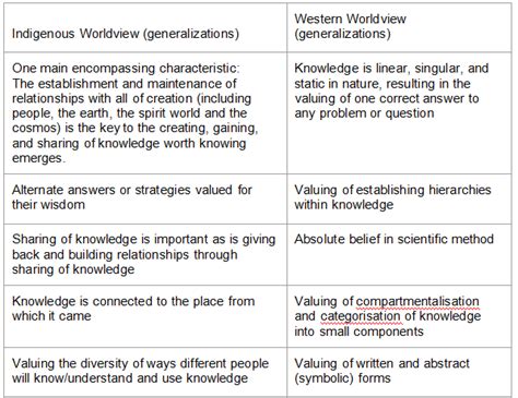 Indigenous Worldviews And Math Education Educating Now