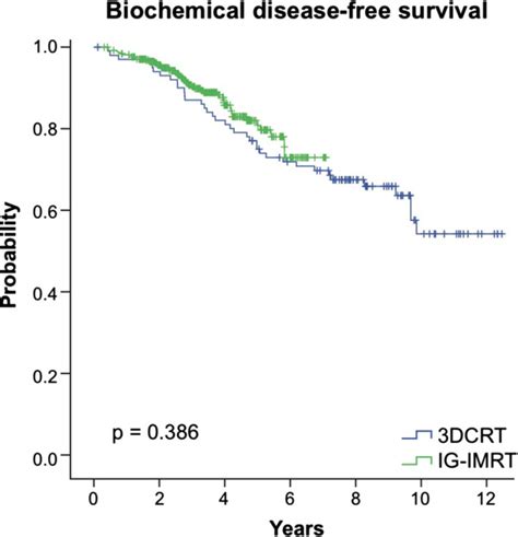 Comparison Of The Actuarial Likelihood Of Developing Biochemical Download Scientific Diagram