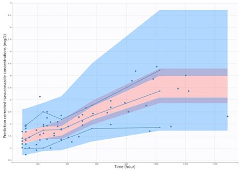 JoF Free Full Text Population Pharmacokinetics Of Isavuconazole In