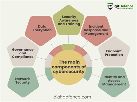 What Are The Main Components Of Cybersecurity Digitdefence