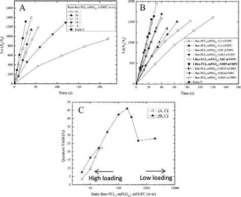 A B Plot Of The Decrease In Adma Absorption Induced By Mthpc Loaded