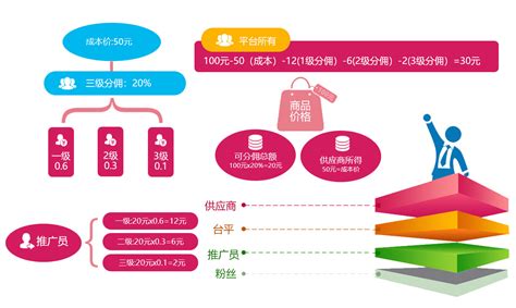 奇兵网络 三级分销商城小程序开发app开发微信开发行业领先者 三级分销系统，微分销系统，微信商城，东莞微商城，小程序开发，微信公众平台