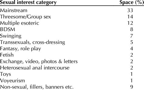 1 Proportion Of Space In Link Allocated To Different Sexual Interests Download Table