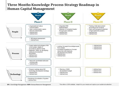 Three Months Knowledge Process Strategy Roadmap In Human Capital ...