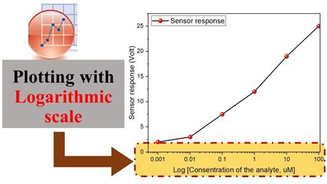 Highlight Plotting On A Logarithmic Scale Youtube