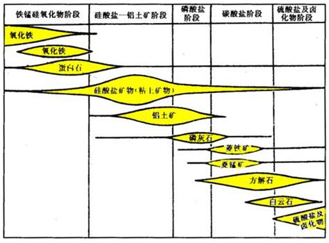 第二章 沉积岩的形成及演化 长江大学地球科学学院