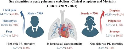 Sex Disparities Of Clinical Manifestations In Acute Pulmonary Embolism And Predictive Value For