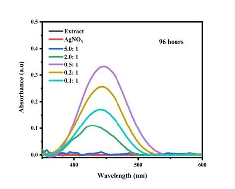 The Uv Vis Spectrum Graphs And Changes In Color Of The Solution With