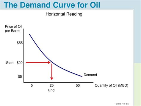 PPT Chapter 2 Supply And Demand PowerPoint Presentation Free